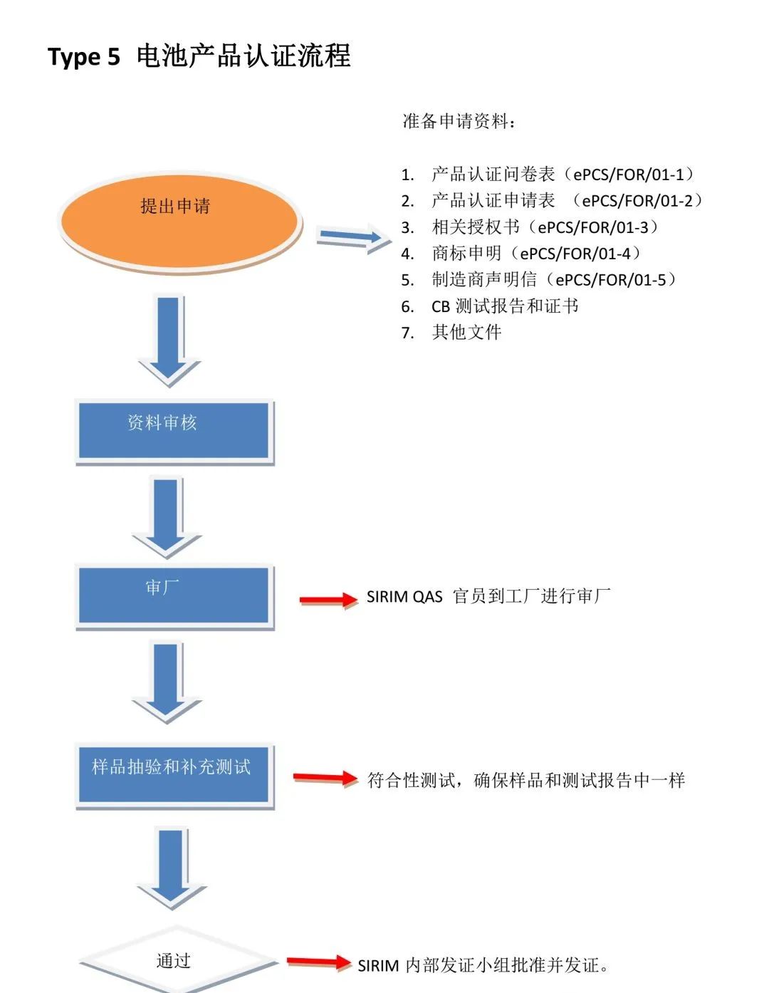 Type 5 產(chǎn)品認(rèn)證計(jì)劃.jpg