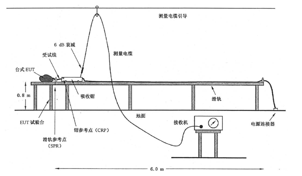 圖2 騷擾功率試驗布置.png