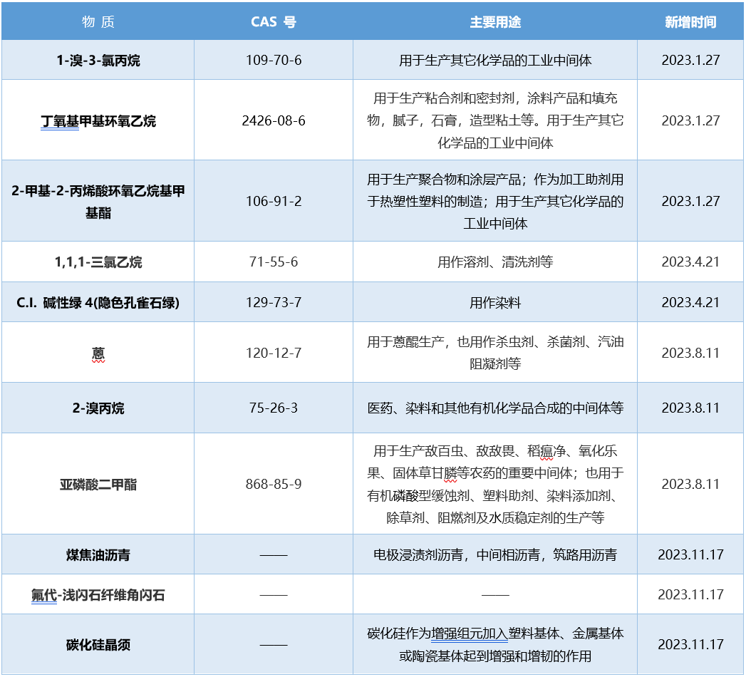 2023年加州65新增有害物質清單.png