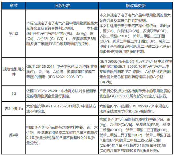 GB T26572內(nèi)容新舊對比表.png